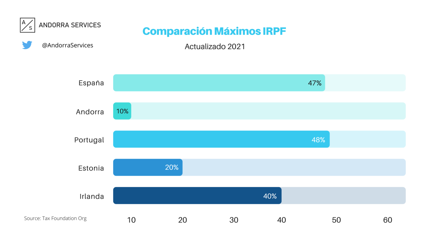 Comparativa IRPF Andorra y España
