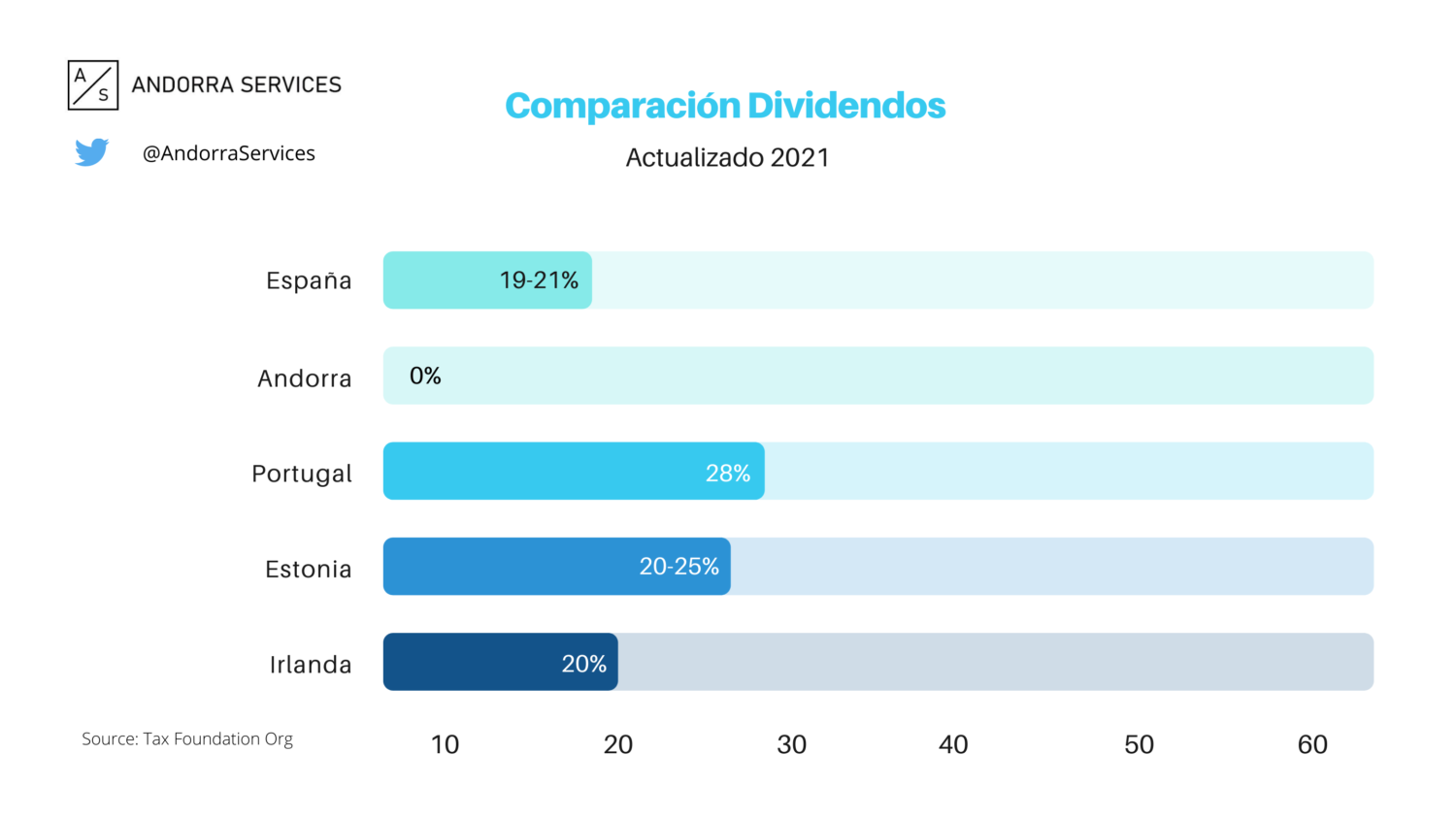 Comparativa Dividendos en Andorra vs España