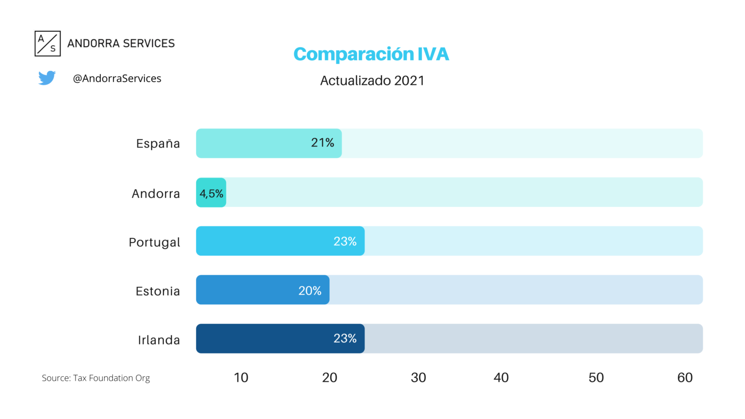 Comparativa IVA España y Andorra