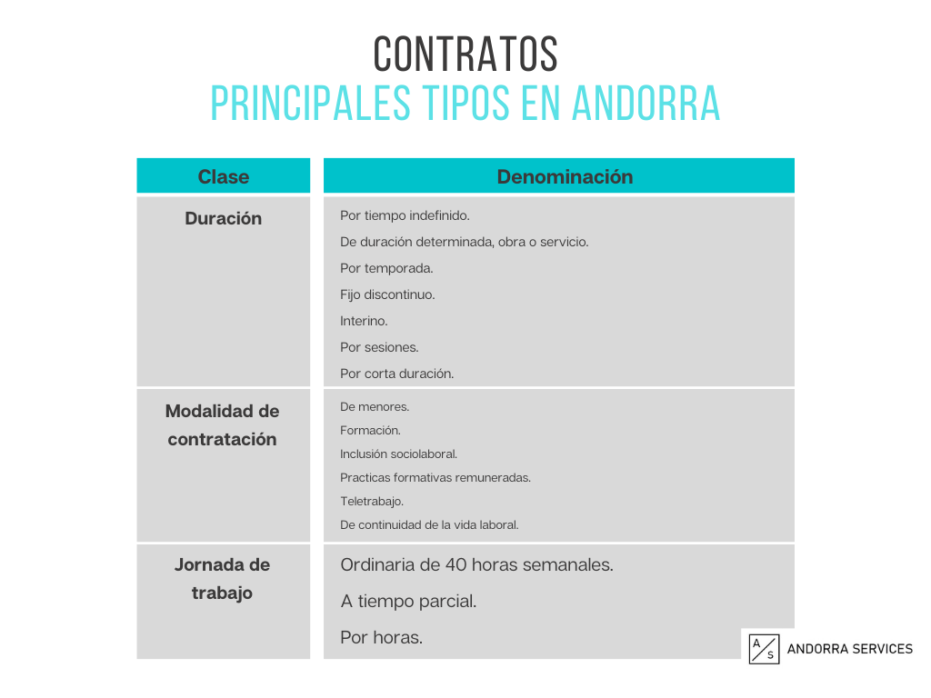 Tipos de Contratos en Andorra