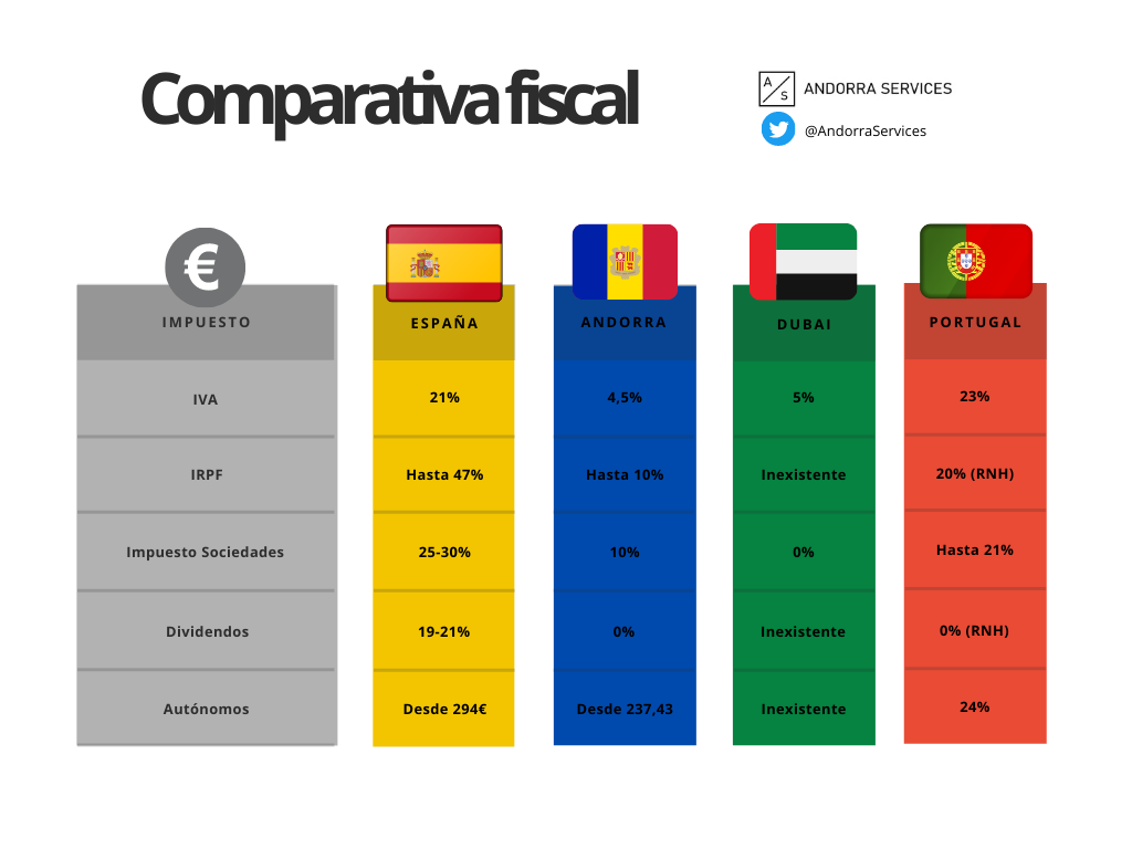 Comparativa fiscal. españa andorra portugal dubai