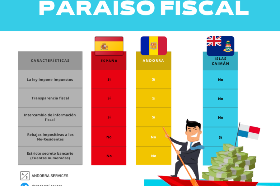 Paraíso Fiscal Andorra