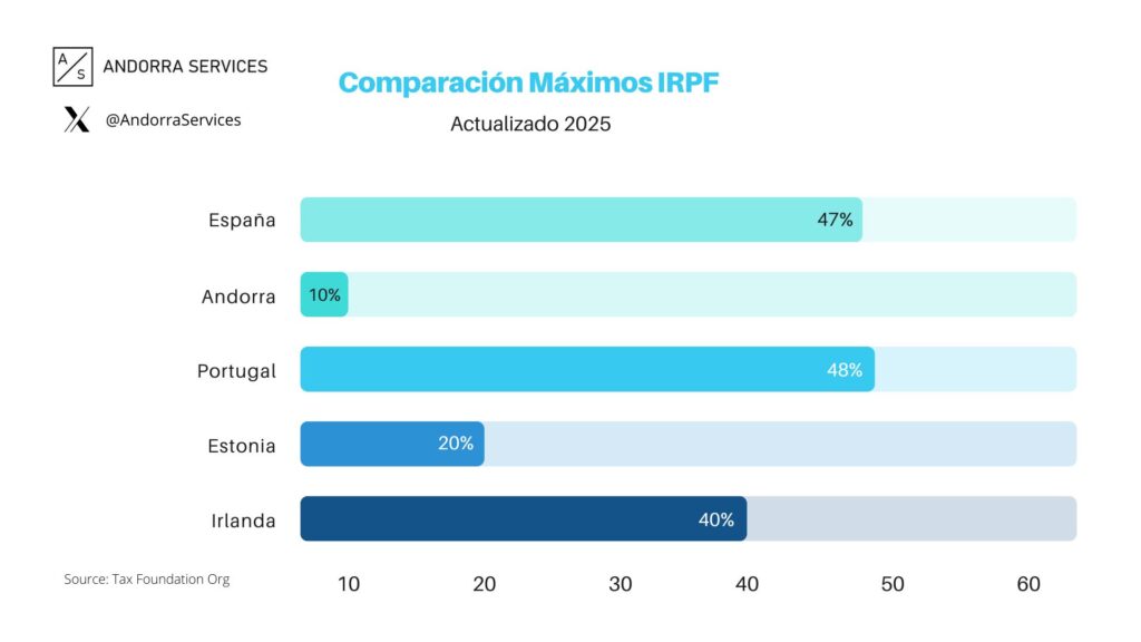 IRPF en Andorra