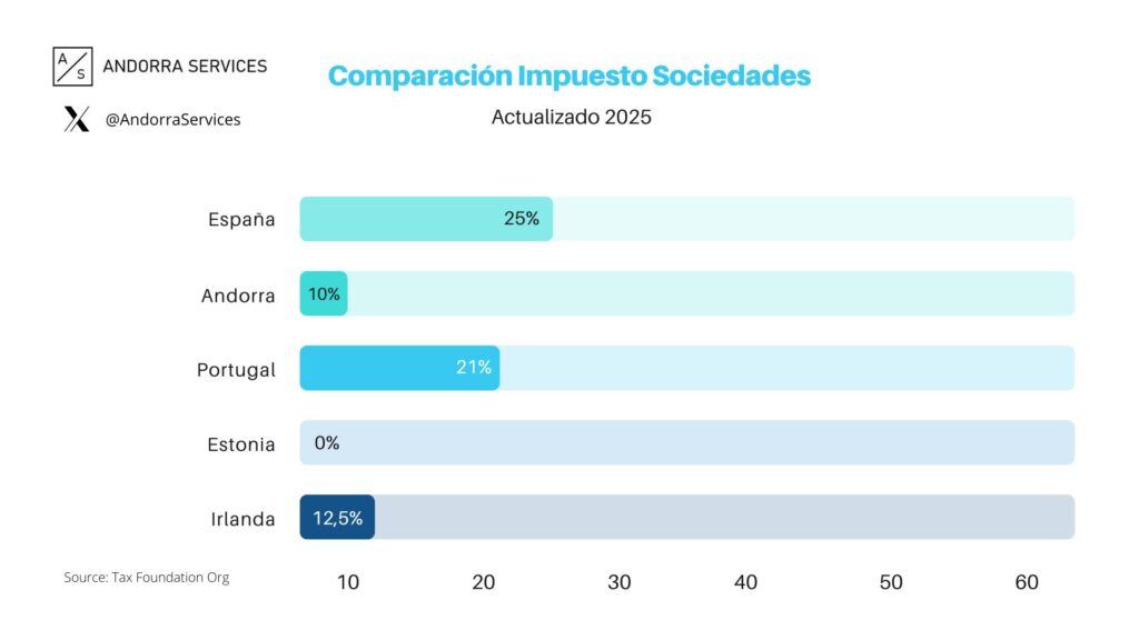 Impuesto de sociedades en andorra