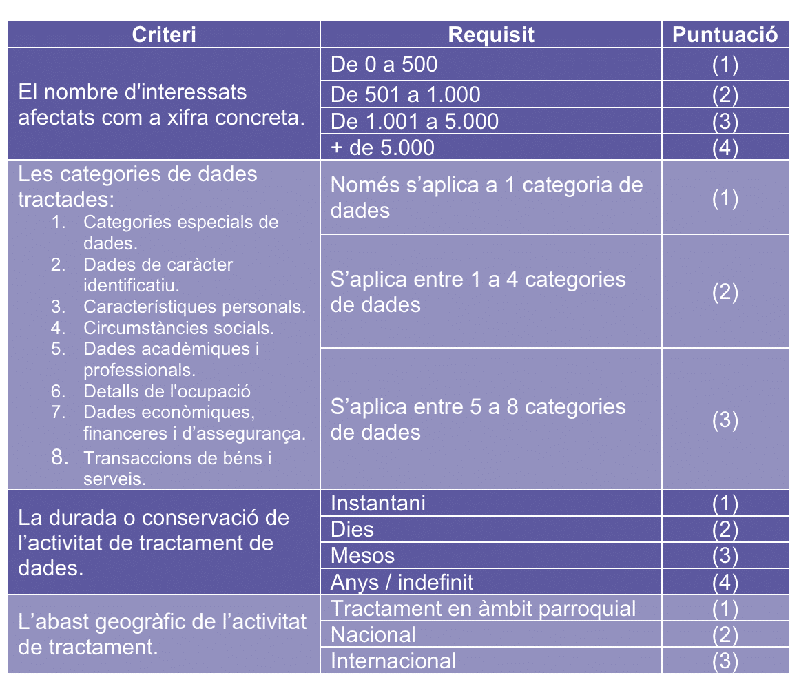 Haig de tenir un delegat de protecció de dades a Andorra?