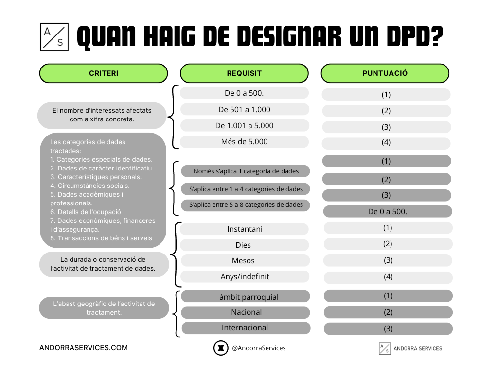 Quan haig de designar un DPD