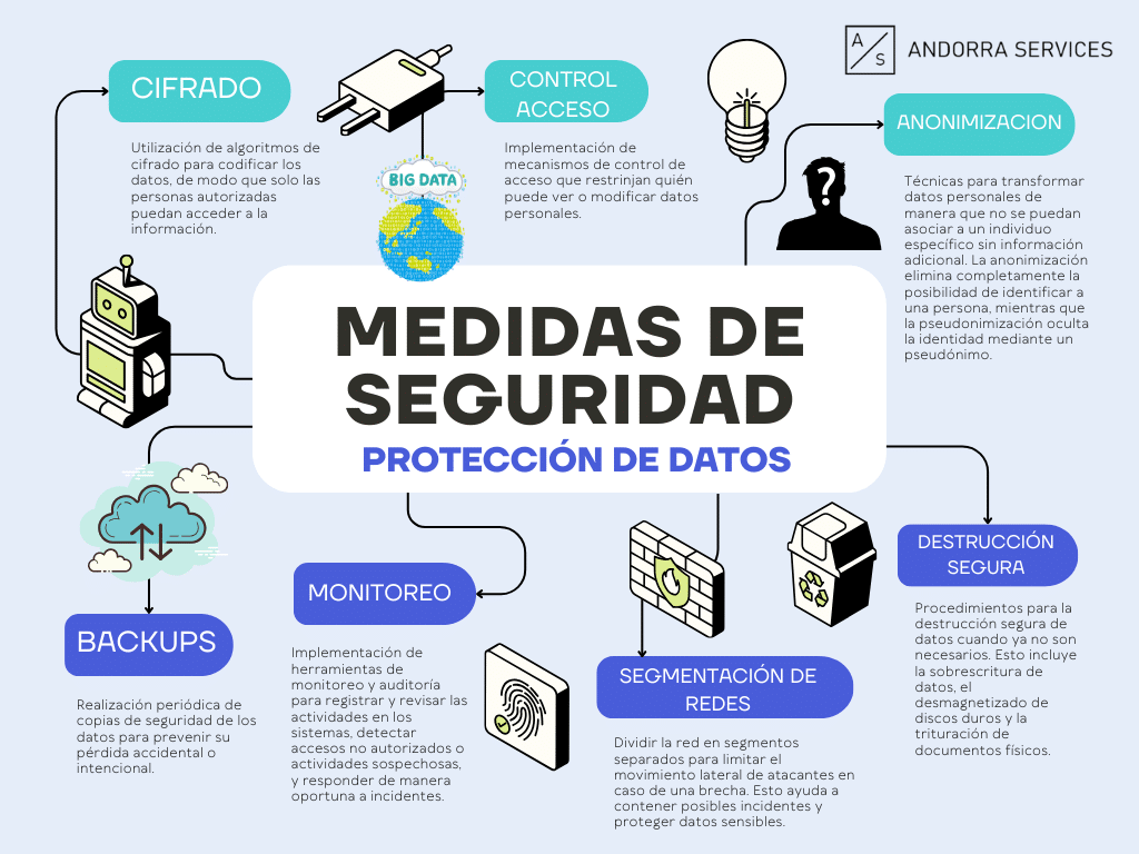 MEDIDAS DE SEGURIDAD EN PROTECCIÓN DE DATOS