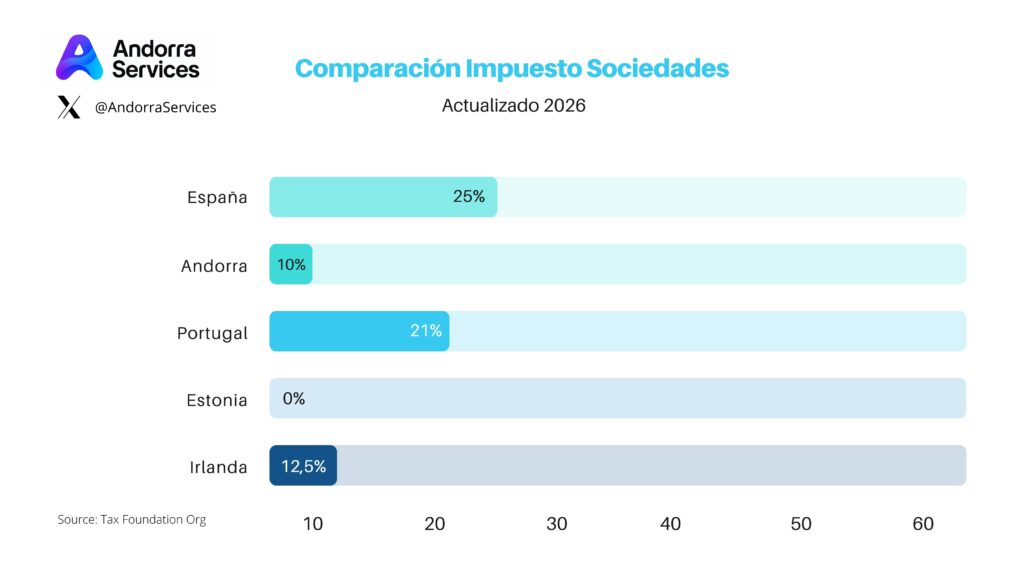 impuesto sociedades 2026