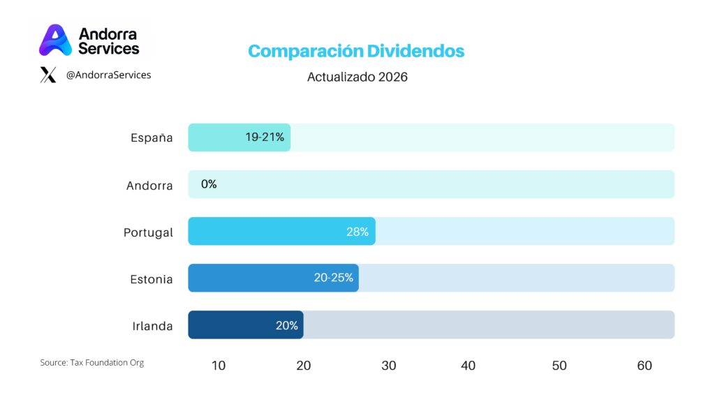 Dividendos 2026